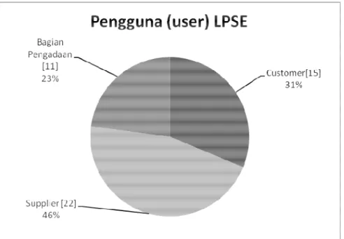 Gambar 4.1 Profil Responden berdasarkan Pengguna (user) LPSE  Berdasarkan  diagram  pie  chart  diatas,  dapat  disimpulkan  yakni  responden  yang  mengisi  kuesioner  paling  banyak  dari  pihak  supplier  yang  datang  ke  kantor  LPSE  yaitu  sebanyak 