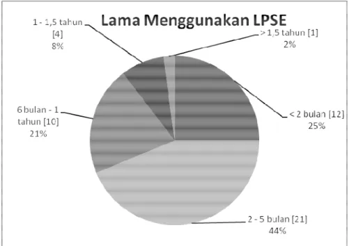 Gambar 4.4 Profil Responden berdasarkan Lama Menggunakan LPSE  Berdasarkan  diagram  pie  chart  diatas,  dapat  disimpulkan  yakni  responden  yang paling lama menggunakan LPSE berkisar pada range jangka waktu 2 – 5 bulan,  dimana responden tersebut berju