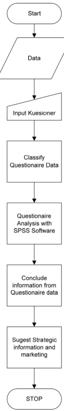 GAMBAR 3.4 FLOWCHART TEKNIK ANALISIS DATA 