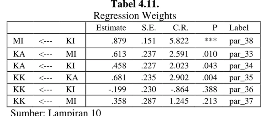 Tabel 4.11.  Regression Weights 