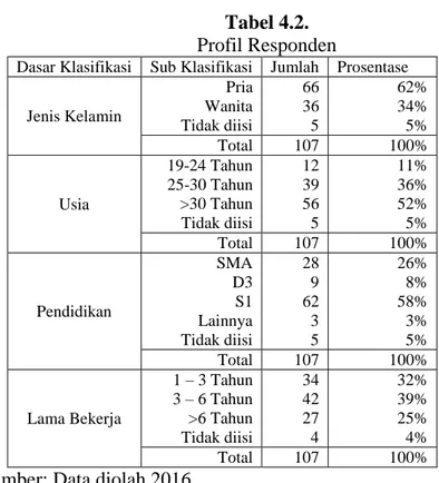 Tabel 4.2.  Profil Responden 