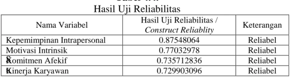 Tabel 4.4.  Hasil Uji Reliabilitas  