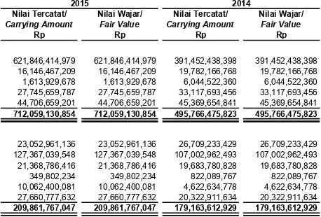 Tabel di bawah ini menggambarkan nilai tercatat dan 