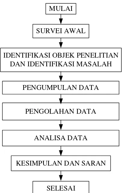 Gambar 4.2. Blok Diagram Prosedur Penelitian  