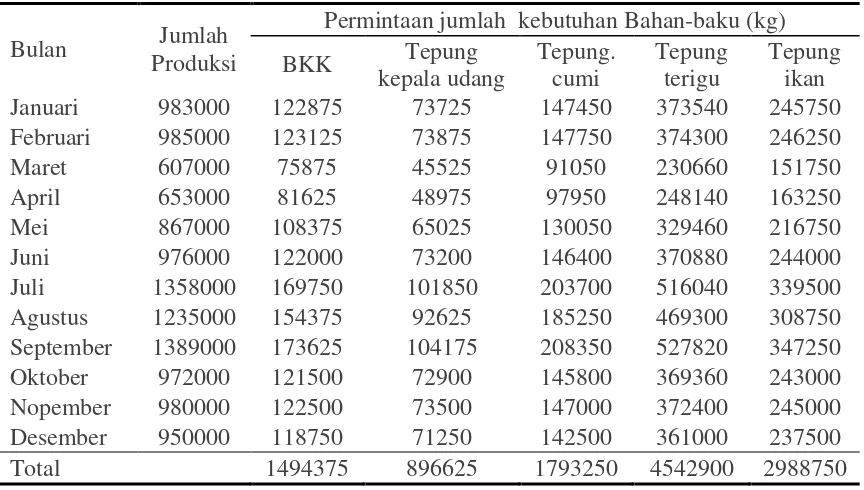 Tabel 5.2. Data jumlah Produksi Pakan tahun 2011 