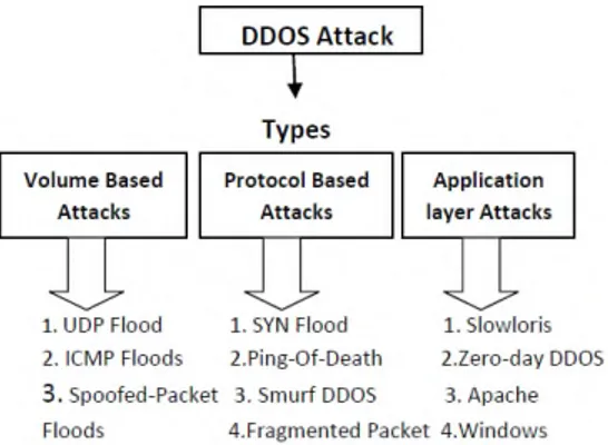 Gambar 1. Teknik Serangan DDoS