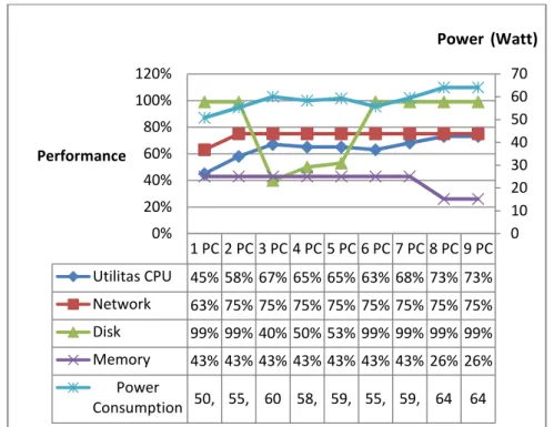 Gambar 5 Grafik performa PC dan konsumsi daya komputer skenario 3