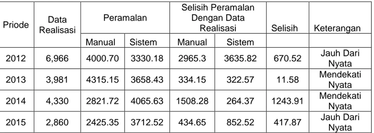 Tabel 2. Perbandingan  Data Real Dengan Data Prediksi  3 Tahun  Kabupaten Tabalong 