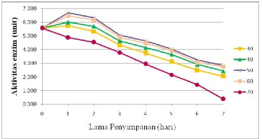 Gambar 1. Grafik pengaruh suhu dan lama penyimpanan terhadap aktivitas enzim  xilanase 