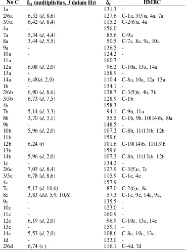 Tabel 1. Data spektrum 1H dan 13C NMR senyawa 1 