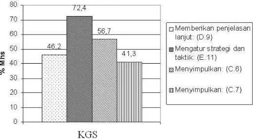 Gambar 3. Grafik persentase KBK-PKG 