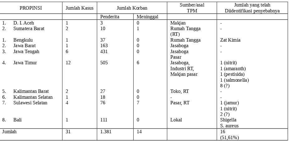 Tabel 1. Kasus keracunan pangan di 10 Propinsi di Indonesia dalam tahun 1996-1997