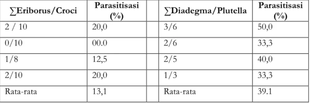 Tabel 1.  Jenis parasitoid dan hama yang diparasit serta tingkat  parasitisasinya 