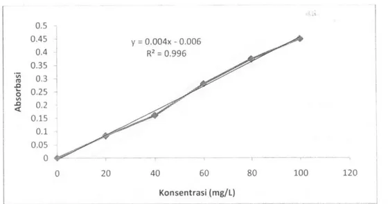 Gambar 2. Kurva kalibrasi asam tanat dalam reagen Folin-Ciocalteu pada panjang  gelombang 755 nm