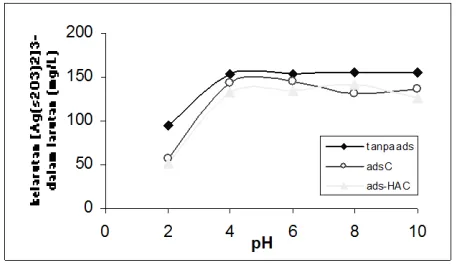 Gambar 1. Konsentrasi Ag(S2O3)23- pada berbagai keasaman medium dengan dan tanpa  adsorben 