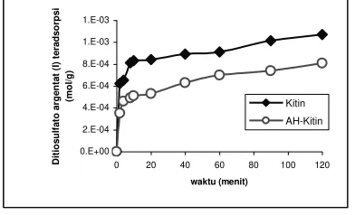 Gambar 2. Pengaruh variasi waktu terhadap adsorpsi Ag(S2O3)23-