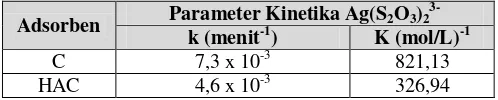 Tabel 1.  Parameter kinetika untuk adsorpsi Ag(S2O3)2
