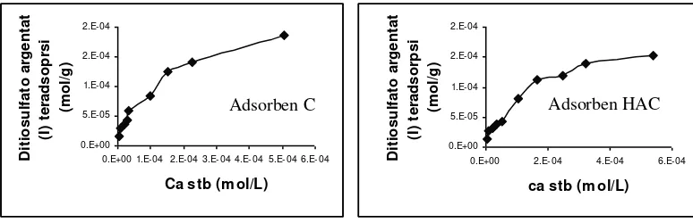Gambar 3. Isoterm adsorpsi Ag(S2O3)23- dalam limbah sintetis pada  adsorben C dan HAC 