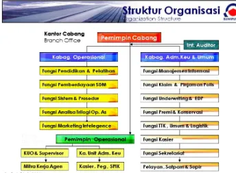 Gambar 2.2 Struktur organisasi pada Saluran Distribusi Sumber : AJB Bumiputera Syariah  
