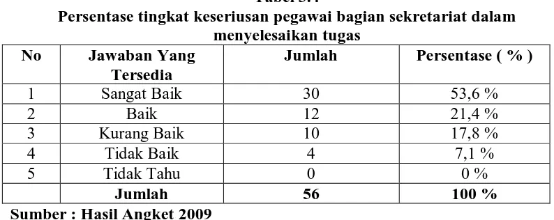 Tabel 3.4 Persentase tingkat keseriusan pegawai bagian sekretariat dalam 