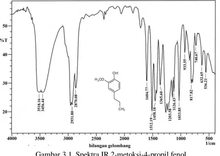Gambar 3.1. Spektra IR 2-metoksi-4-propil fenol 