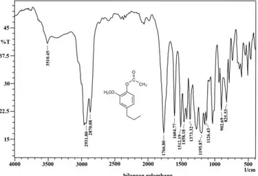 Gambar 3.7 Spektra massa 2-metoksi-4-propil fenil etanoat 