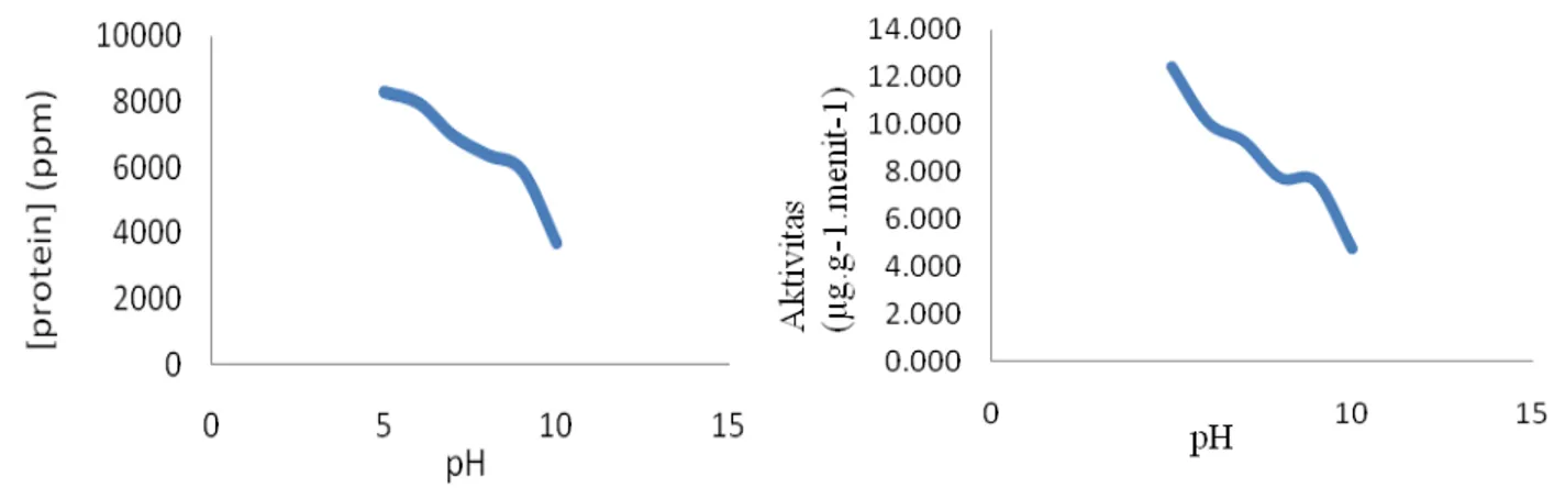Gambar 1. Grafik kadar protein dan aktivitas pektinase hasil fermentasi pada variasi pH 