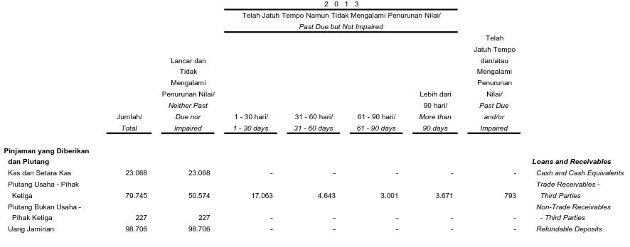 Tabel dibawah ini menunjukkan analisa umur aset keuangan Perseroan pada tanggal   31 Desember 2013 dan 2012: 