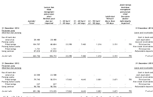 Tabel dibawah ini menunjukkan analisa umur aset keuangan Perusahaan pada tanggal 31 Desember 2014 