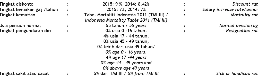 Tabel Mortaliti Indonesia 2011 (TMI III) / 2015: 7%, 2014: 7% Indonesia Mortality Table 2011 (TMI III) 