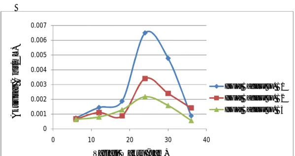Gambar 2. Grafik hubungan waktu produksi terhadap aktivitas selulase dari  Bacillus sp