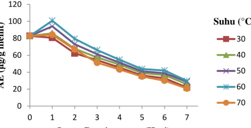 Gambar 1. Grafik pengaruh suhu dan lama penyimpanan terhadap aktivitas enzim amobil 