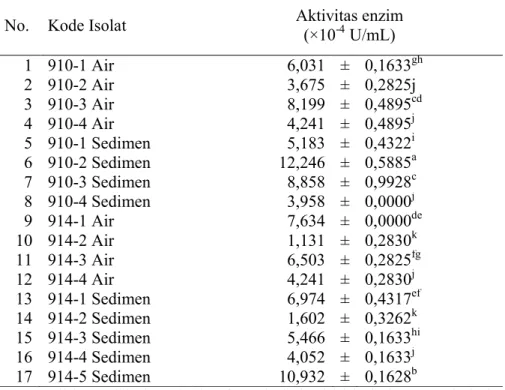 Tabel 2. Aktivitas enzim dari 17 isolat bakteri selulolitik sungai Indragiri 