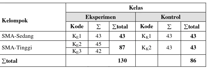 Tabel  1.Perincian Kelas Eksperimen dan Kelas Kontrol