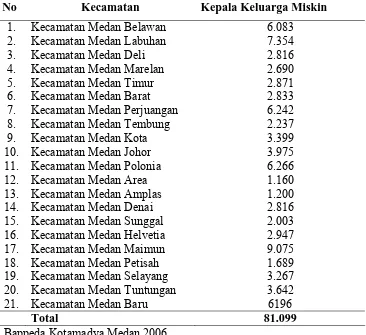 Tabel 3.1. Distribusi Jumlah Kepala Keluarga Miskin di Kota Medan 