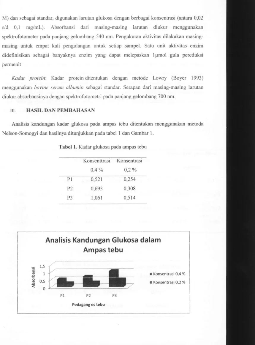 Tabel 1. Kadar glukosa pada ampas tebu 