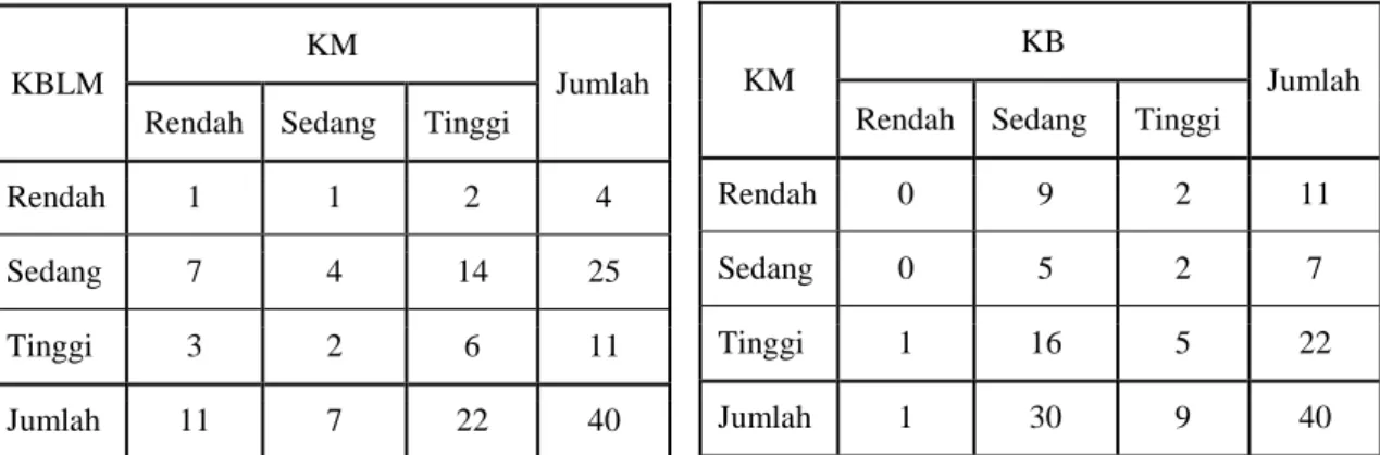 Tabel 2 Asosiasi antara KM dan  KBLM pada Kelas PBM-TTW 