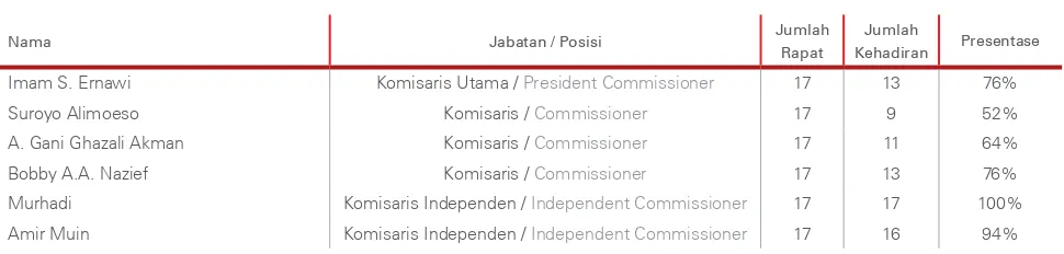 Tabel Tingkat Kehadiran Rapat Dewan Komisaris Tahun 2012