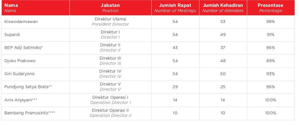 Tabel Tingkat Kehadiran Rapat Direksi Tahun 2014Attendance Level of Board of Directors Meeting in 2014