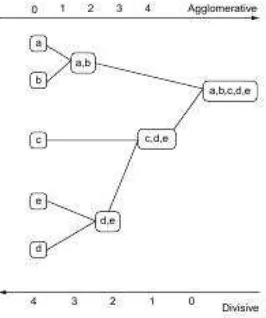 Gambar 3.2 Contoh pohon alur analisis kelompok hirarki