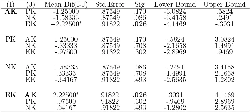 Tabel 4.5Multiple comparisons hasil uji LSD