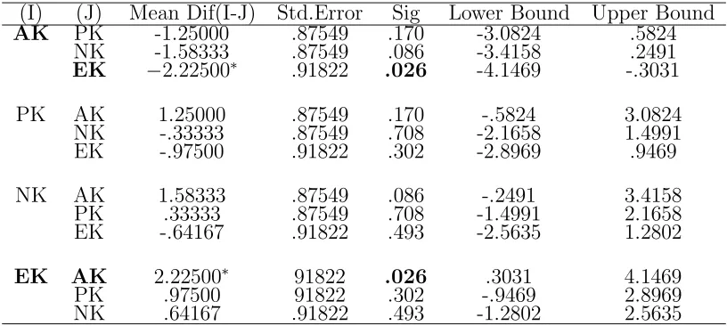 Tabel 4.5Multiple comparisons hasil uji LSD