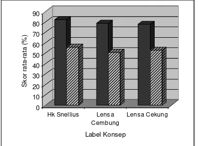 Gambar 3.  Skor rata-rata  hasil tes pemahaman masing-masing label konsep Hukum Snellius, lensa cekung dan lensa cembung untuk kelas eksperimen dan kelas kontrol 