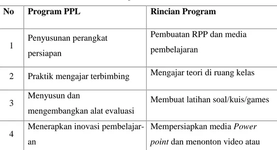 Tabel 3. Program PPL di sekolah