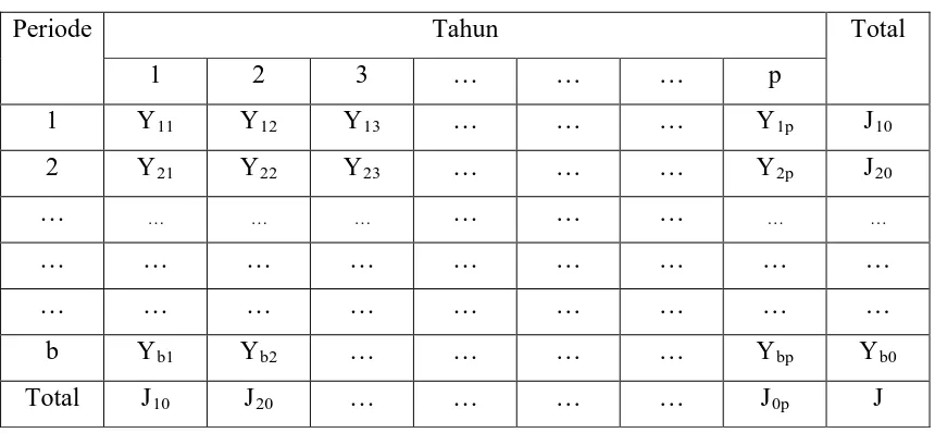 Tabel 2.1 Perhitungan deret berkala 