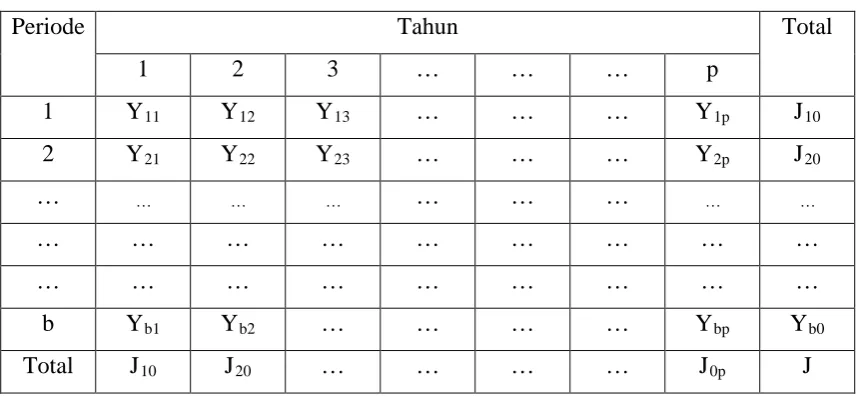 Tabel 2.1 Perhitungan deret berkala 