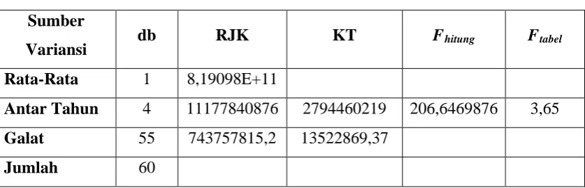 Tabel 3.5 Analisa Variansi 