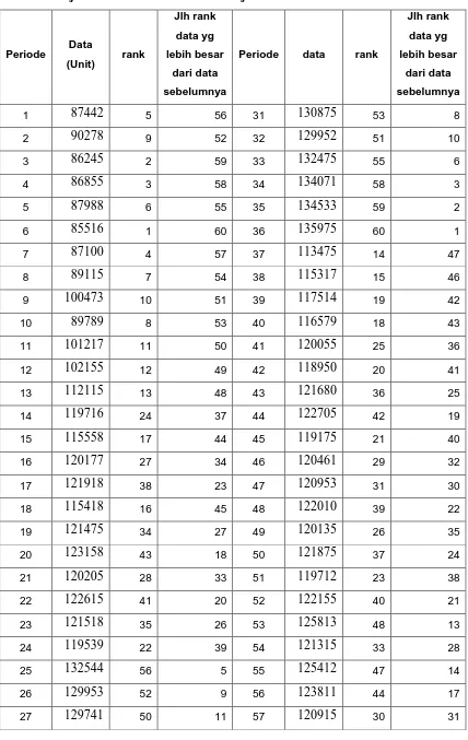 Tabel 3.6 Uji Rank untuk Trend Data Penjualan Produk Coca-Cola  