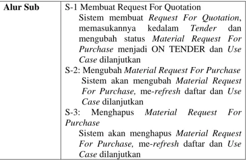 Table 3.6 Alur Kejadian Use Case Mengatur Kesesuaian Informasi  Material Request For Purchase 