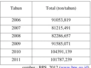 Tabel I.2. Tabel Impor Asam Asetat  Tahun  Total (ton/tahun) 